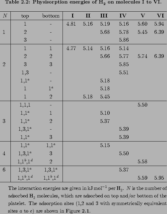 \begin{threeparttable}
% latex2html id marker 2380\caption{
{\bf Physisorptio...
...wn in Figure \textbf{\ref{fig:pahs}}.}
}
\end{tablenotes} \end{threeparttable}