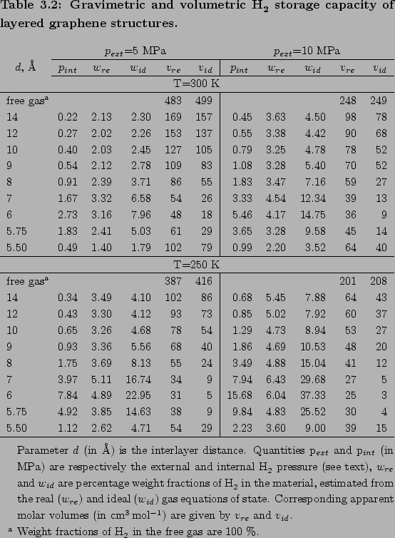 \begin{threeparttable}
% latex2html id marker 3759\caption{
{\bf Gravimetric a...
...ns of \ce{H2} in the free gas are 100 \%.
}
\end{tablenotes}\end{threeparttable}
